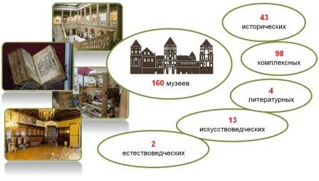 Музеи Беларуси приглашают http://museum.by/